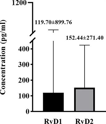 Influences of resolvin D1 and D2 on the risk of type 2 diabetes mellitus: a Chinese community-based cohort study